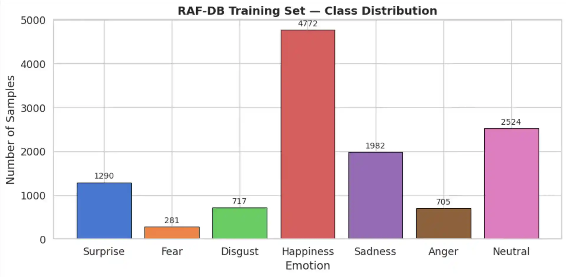 Bar chart showing class distribution across 7 emotion categories in the RAF-DB training set